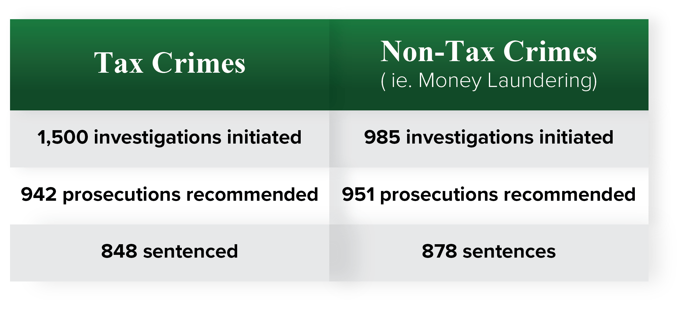 Tax Crime Table